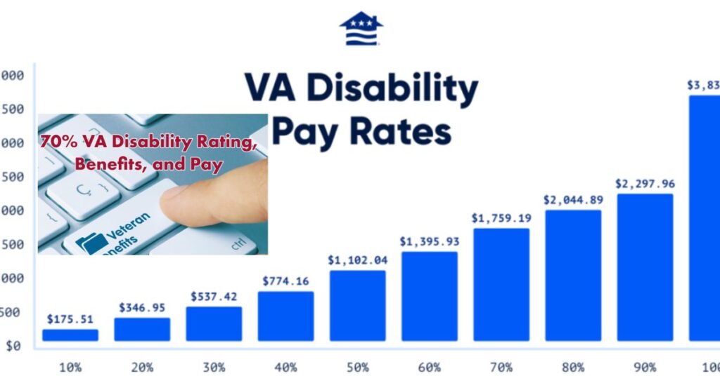 70 Percent VA Benefits 2025