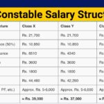 RPF Constable Exam Salary 2025-Check Inhand, Citywise & Allowances Details