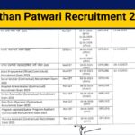 Rajasthan Patwari Recruitment 2025 Notification, Eligibility, Exam Pattern, and Last Date to Apply