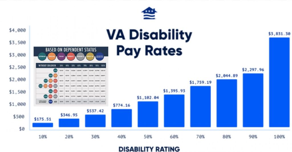 VA Disability pay chart 