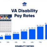 What is the VA Disability pay chart with a spouse for 2025?