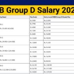 RRB Group D Salary 2025, Citywise Salary Structure, Benefits and Allowances