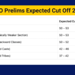 SBI PO Prelims Expected Cut Off 2025, Check Category Wise Cut Off Marks